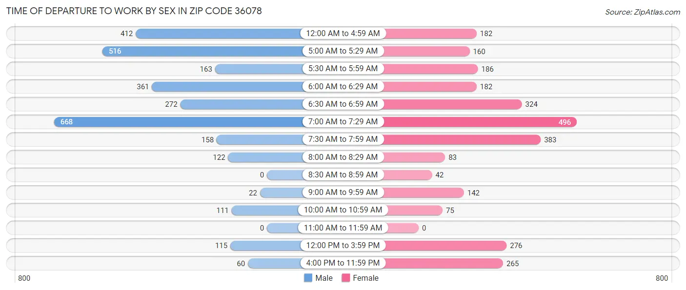 Time of Departure to Work by Sex in Zip Code 36078