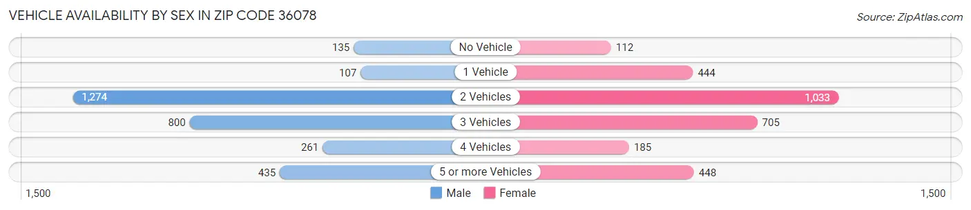 Vehicle Availability by Sex in Zip Code 36078