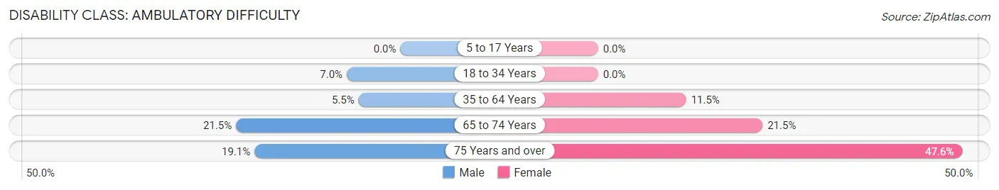 Disability in Zip Code 36079: <span>Ambulatory Difficulty</span>