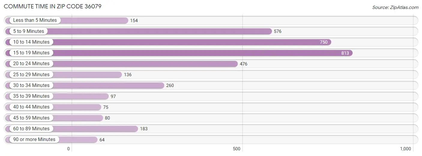 Commute Time in Zip Code 36079