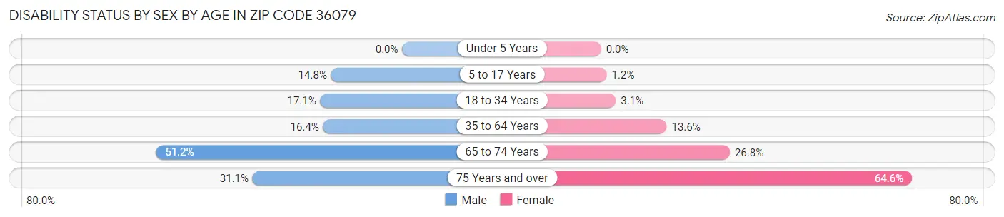 Disability Status by Sex by Age in Zip Code 36079