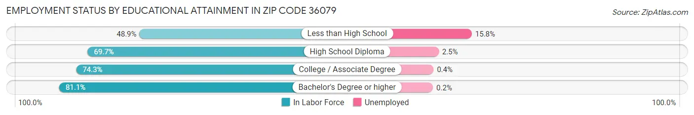 Employment Status by Educational Attainment in Zip Code 36079