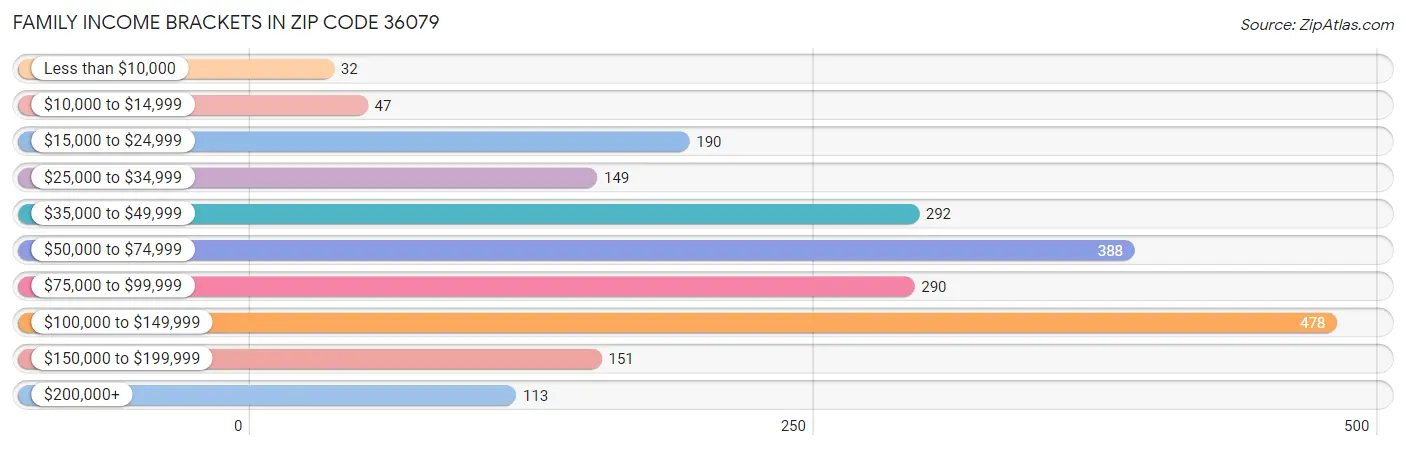 Family Income Brackets in Zip Code 36079