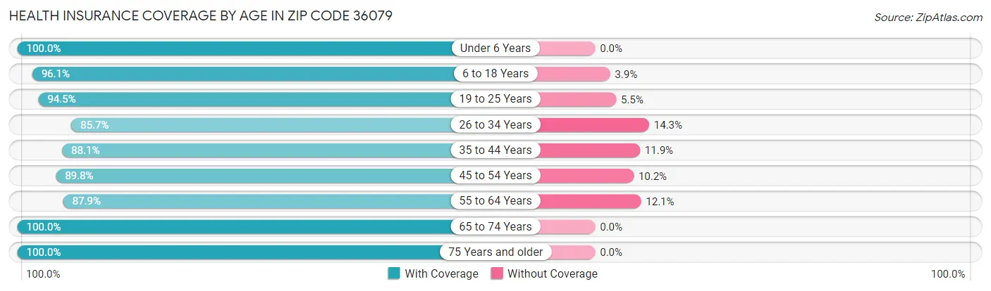 Health Insurance Coverage by Age in Zip Code 36079
