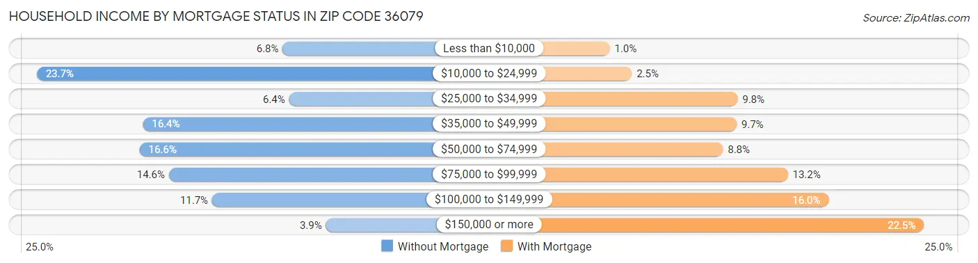 Household Income by Mortgage Status in Zip Code 36079