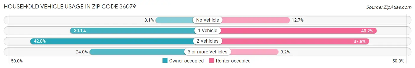 Household Vehicle Usage in Zip Code 36079