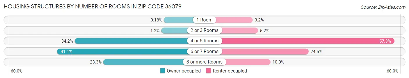 Housing Structures by Number of Rooms in Zip Code 36079