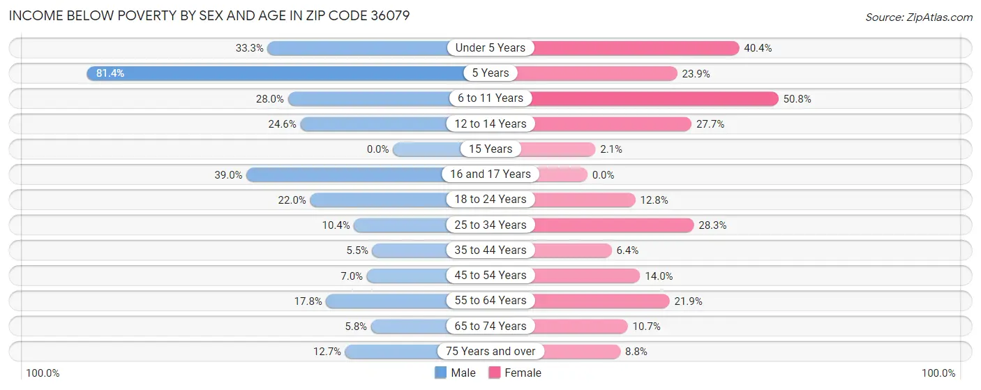 Income Below Poverty by Sex and Age in Zip Code 36079