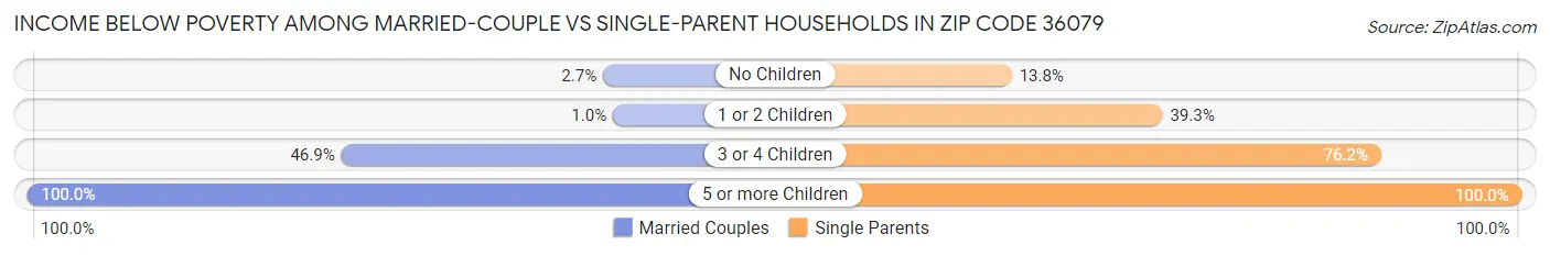 Income Below Poverty Among Married-Couple vs Single-Parent Households in Zip Code 36079