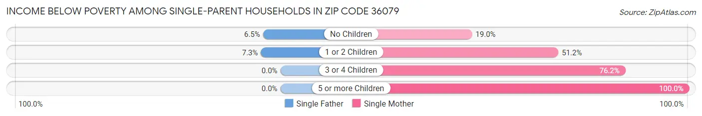Income Below Poverty Among Single-Parent Households in Zip Code 36079