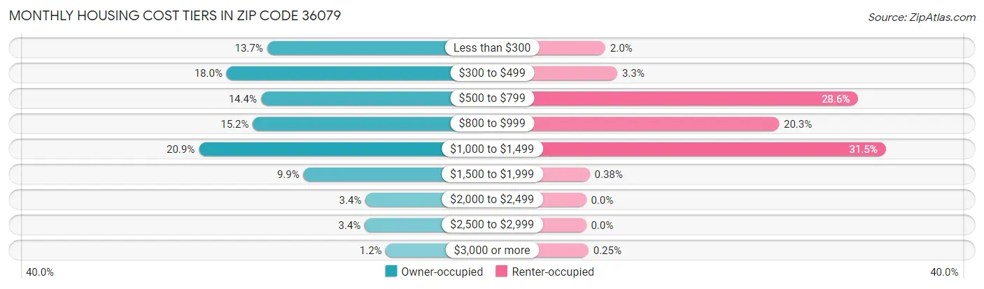 Monthly Housing Cost Tiers in Zip Code 36079