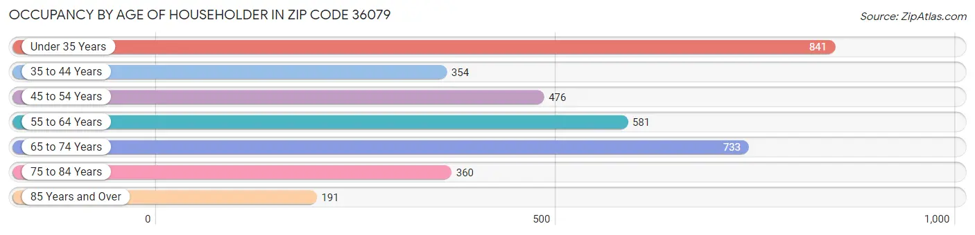 Occupancy by Age of Householder in Zip Code 36079