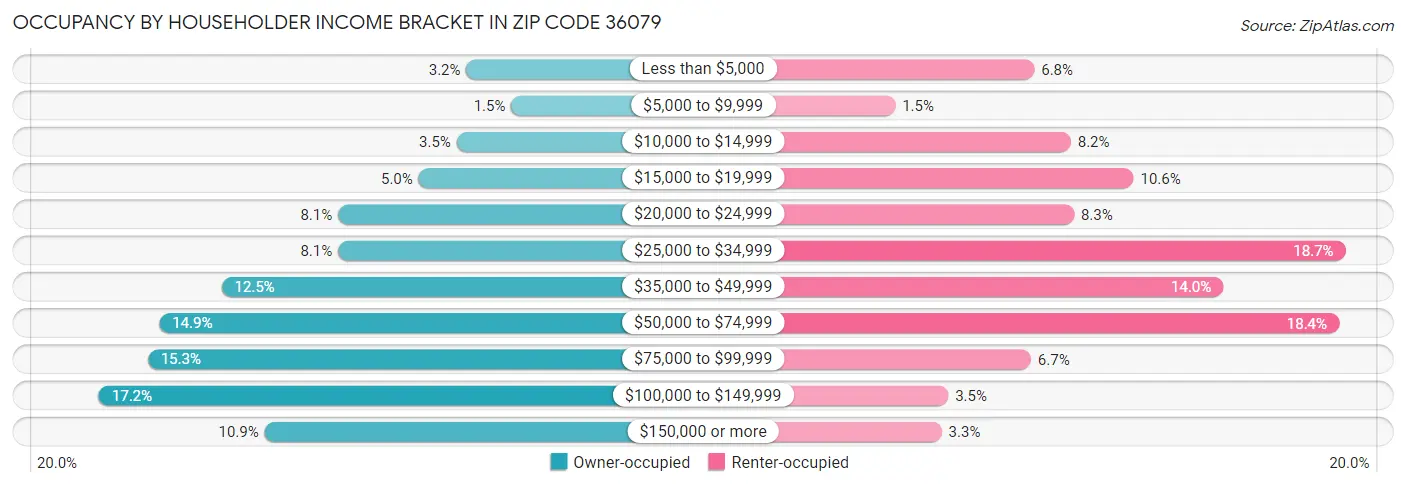 Occupancy by Householder Income Bracket in Zip Code 36079