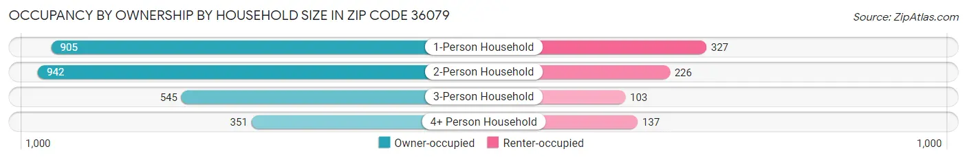 Occupancy by Ownership by Household Size in Zip Code 36079