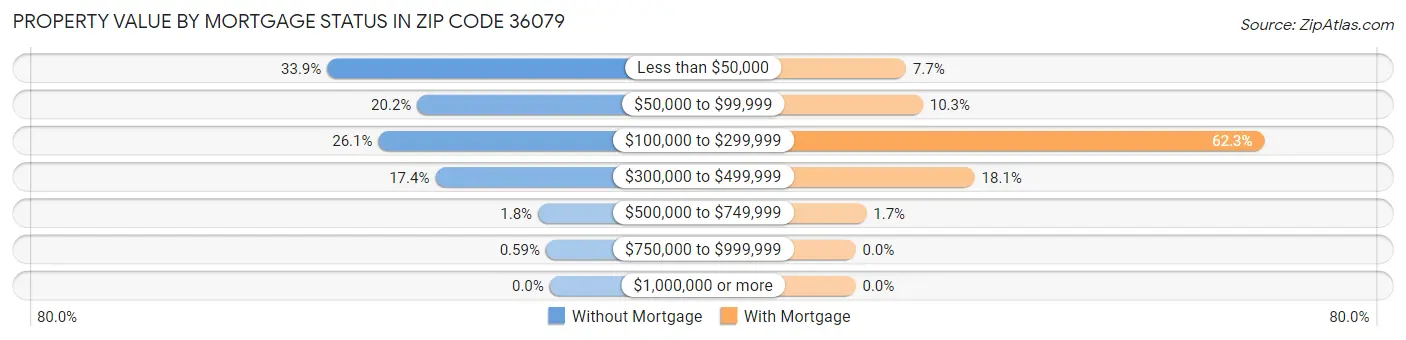 Property Value by Mortgage Status in Zip Code 36079