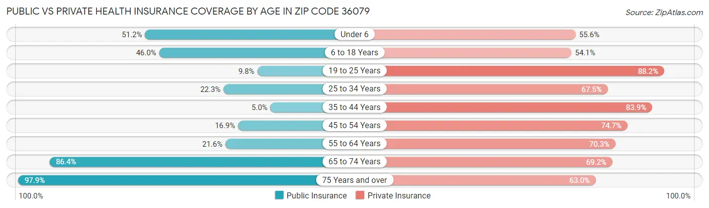 Public vs Private Health Insurance Coverage by Age in Zip Code 36079