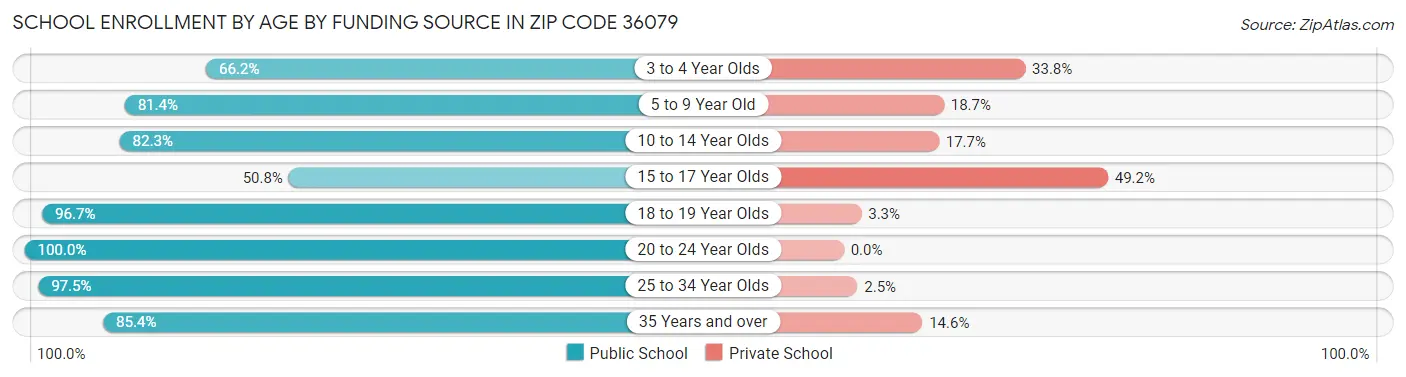 School Enrollment by Age by Funding Source in Zip Code 36079