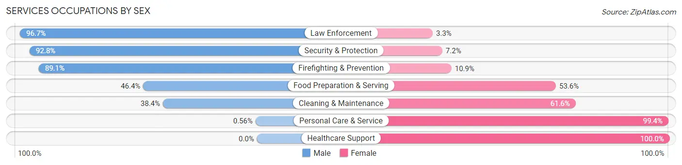 Services Occupations by Sex in Zip Code 36079