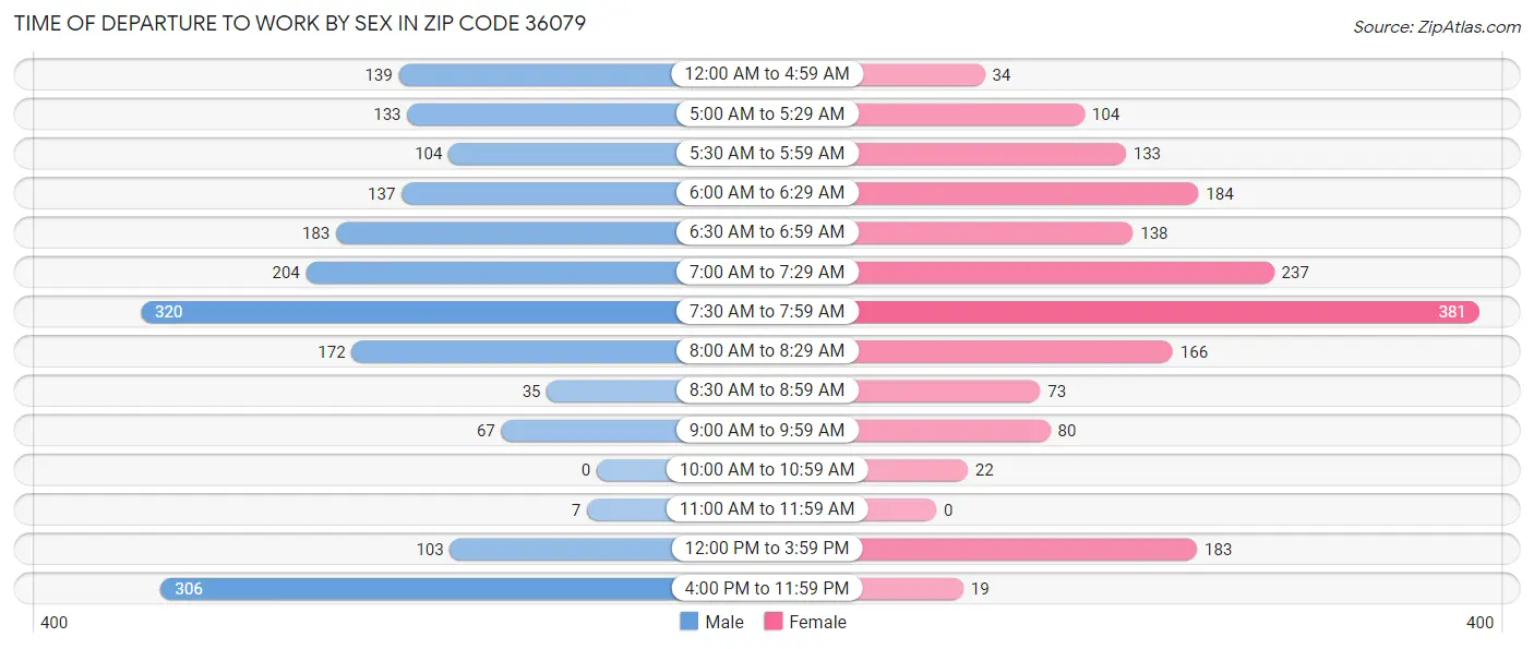 Time of Departure to Work by Sex in Zip Code 36079