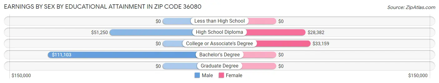 Earnings by Sex by Educational Attainment in Zip Code 36080