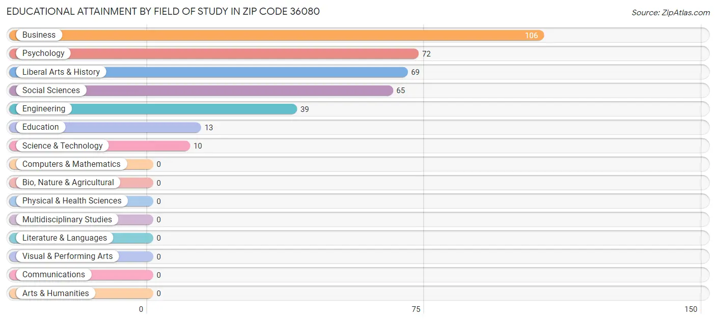 Educational Attainment by Field of Study in Zip Code 36080