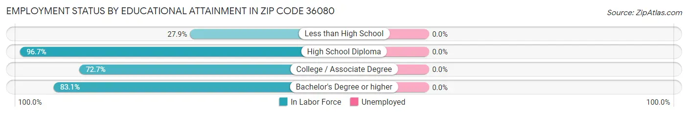 Employment Status by Educational Attainment in Zip Code 36080
