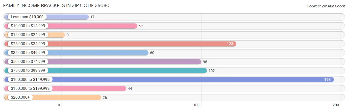 Family Income Brackets in Zip Code 36080