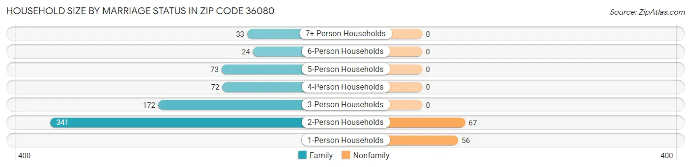 Household Size by Marriage Status in Zip Code 36080