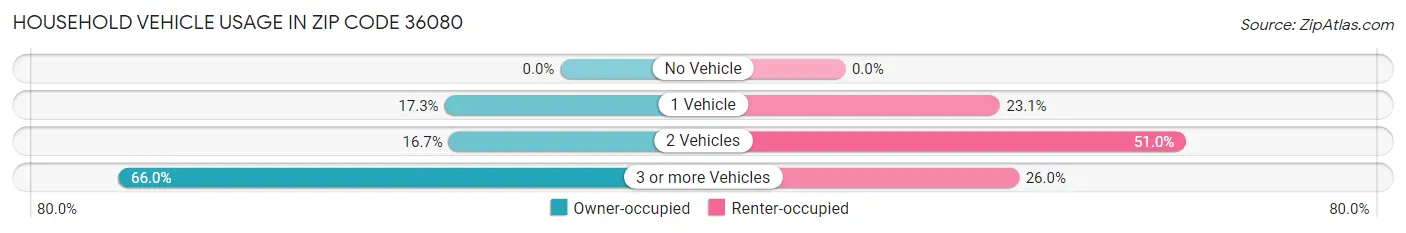 Household Vehicle Usage in Zip Code 36080