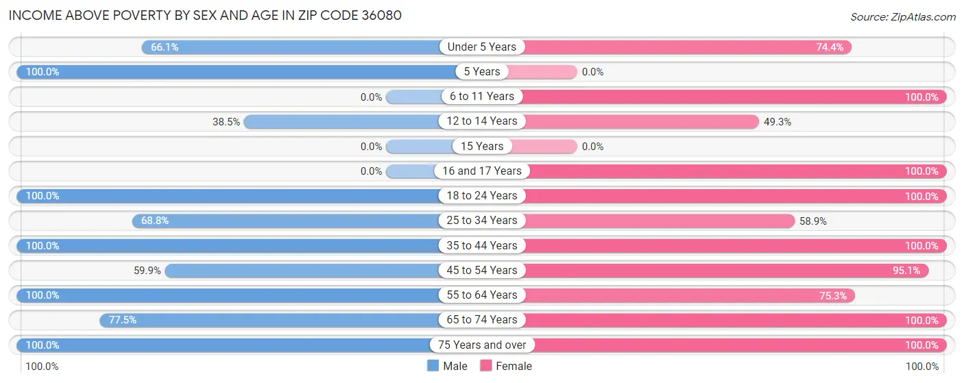 Income Above Poverty by Sex and Age in Zip Code 36080