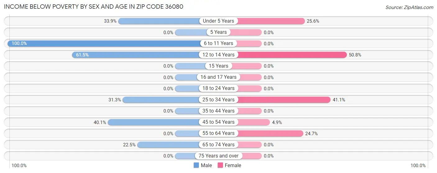 Income Below Poverty by Sex and Age in Zip Code 36080