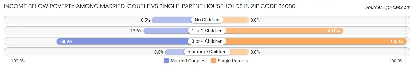 Income Below Poverty Among Married-Couple vs Single-Parent Households in Zip Code 36080