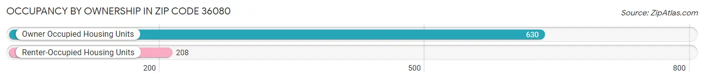 Occupancy by Ownership in Zip Code 36080
