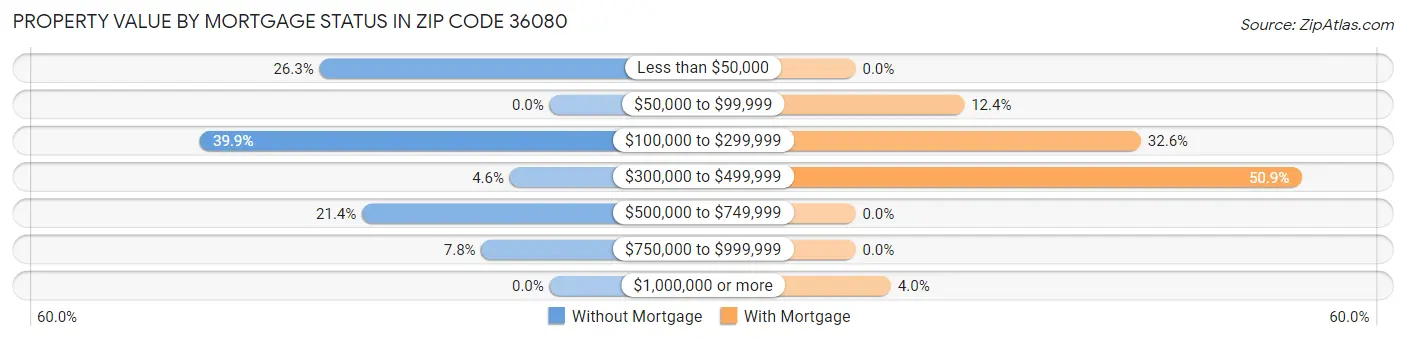 Property Value by Mortgage Status in Zip Code 36080