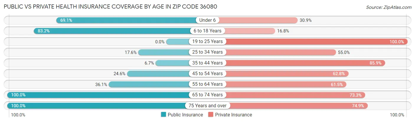 Public vs Private Health Insurance Coverage by Age in Zip Code 36080