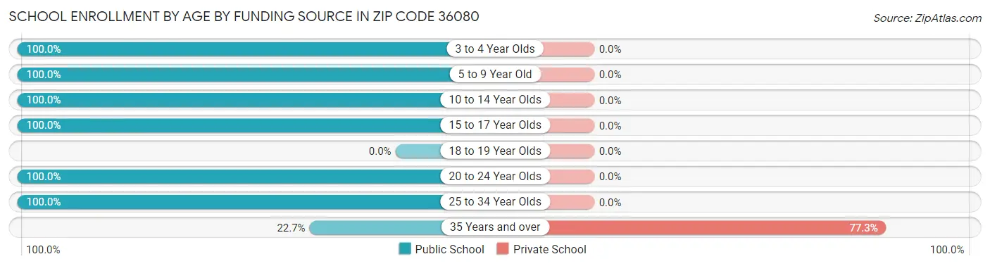 School Enrollment by Age by Funding Source in Zip Code 36080