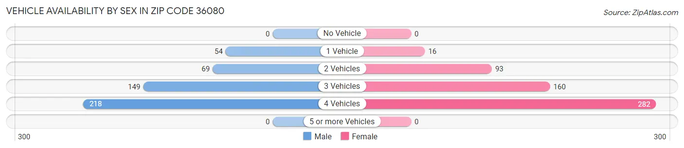 Vehicle Availability by Sex in Zip Code 36080