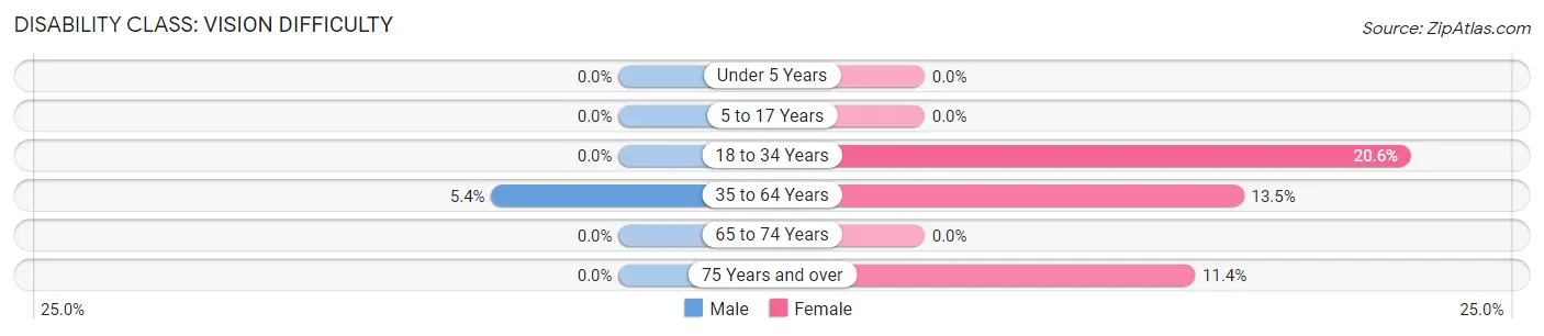 Disability in Zip Code 36080: <span>Vision Difficulty</span>