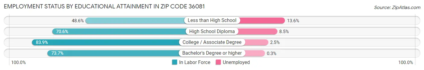 Employment Status by Educational Attainment in Zip Code 36081