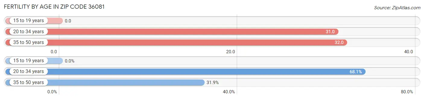 Female Fertility by Age in Zip Code 36081