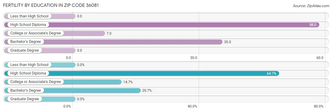 Female Fertility by Education Attainment in Zip Code 36081