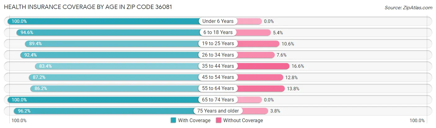 Health Insurance Coverage by Age in Zip Code 36081