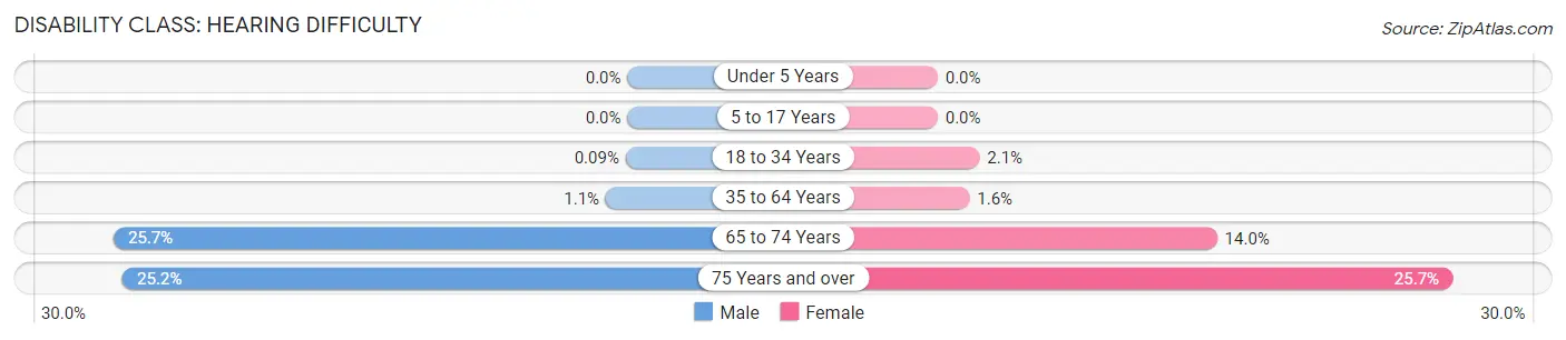 Disability in Zip Code 36081: <span>Hearing Difficulty</span>