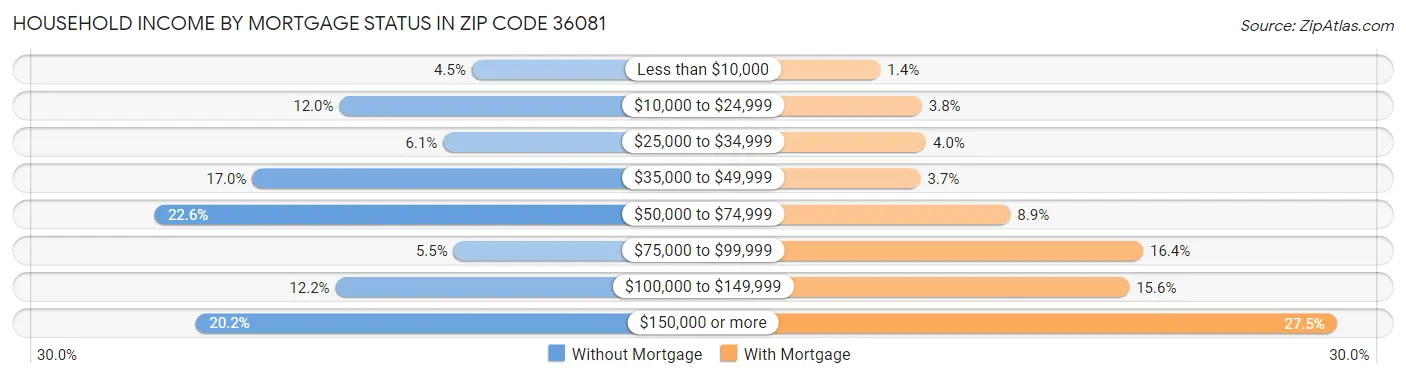 Household Income by Mortgage Status in Zip Code 36081