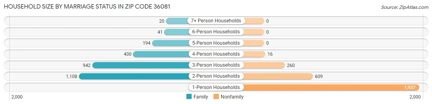 Household Size by Marriage Status in Zip Code 36081