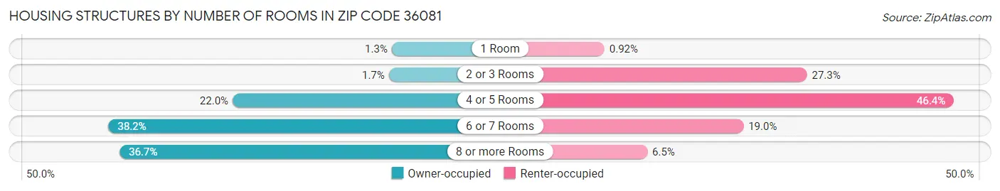 Housing Structures by Number of Rooms in Zip Code 36081