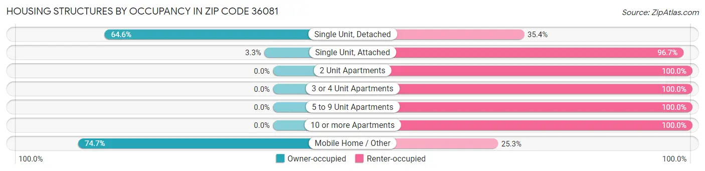 Housing Structures by Occupancy in Zip Code 36081