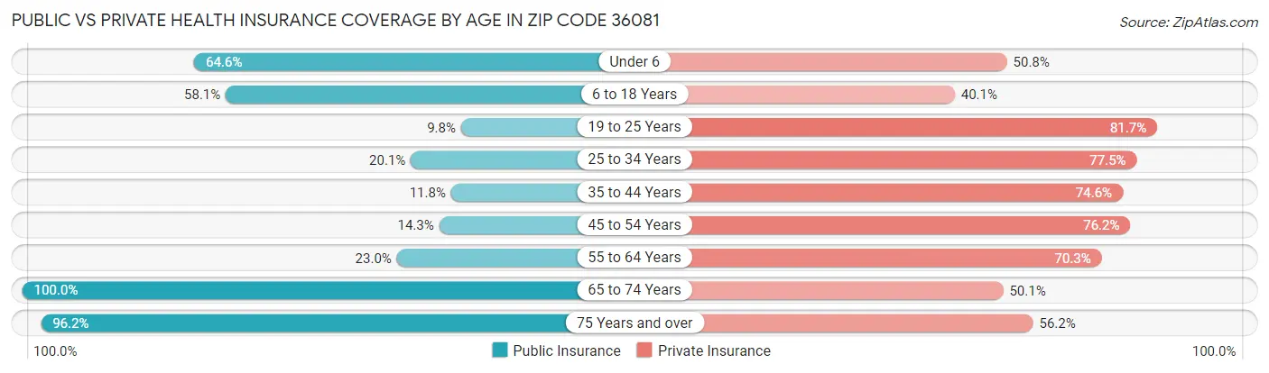 Public vs Private Health Insurance Coverage by Age in Zip Code 36081