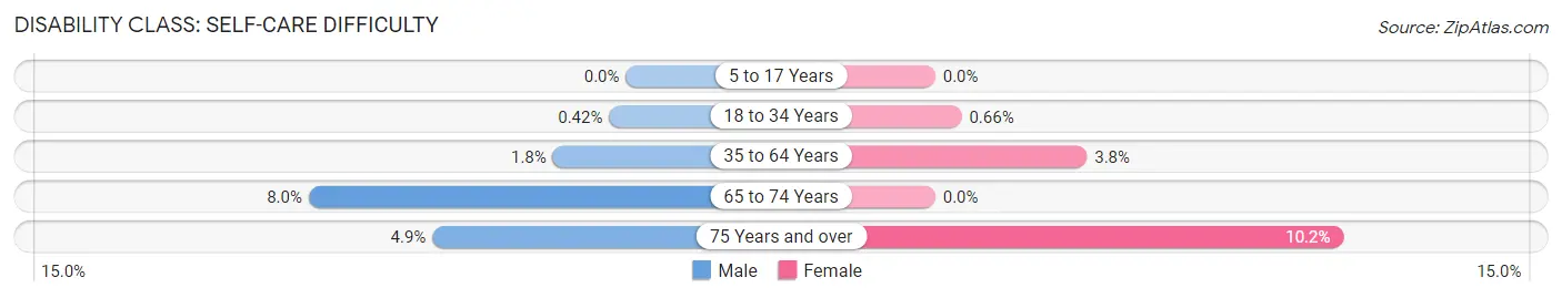 Disability in Zip Code 36081: <span>Self-Care Difficulty</span>