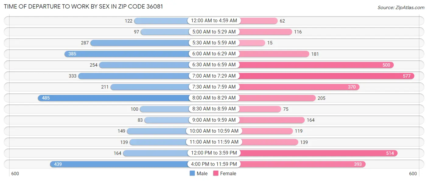 Time of Departure to Work by Sex in Zip Code 36081